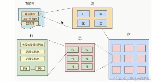 第二十五章 InnoDB的數(shù)據(jù)存儲結(jié)構(gòu) 數(shù)據(jù)處理與存儲支持服務(wù)
