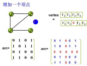 圖的數(shù)據(jù)結(jié)構(gòu)與存儲實(shí)現(xiàn)